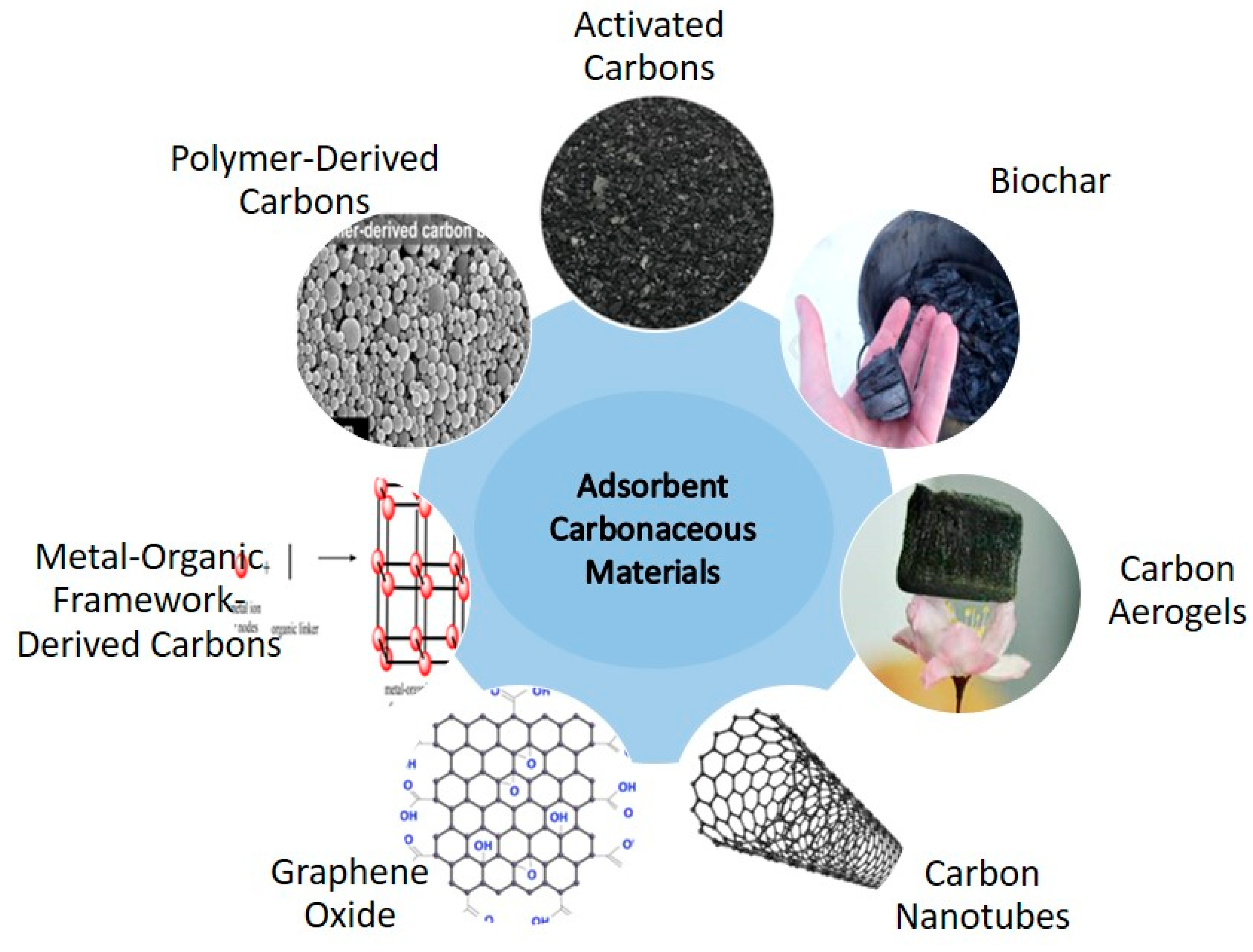 (PDF) Carbon based materials: a review of adsorbents for inorganic and  organic compounds
