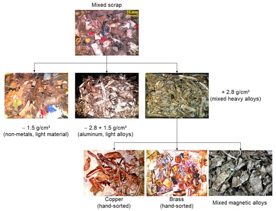 Recycling | Free Full-Text | Gravity Concentration in Urban Mining  Applications—A Review