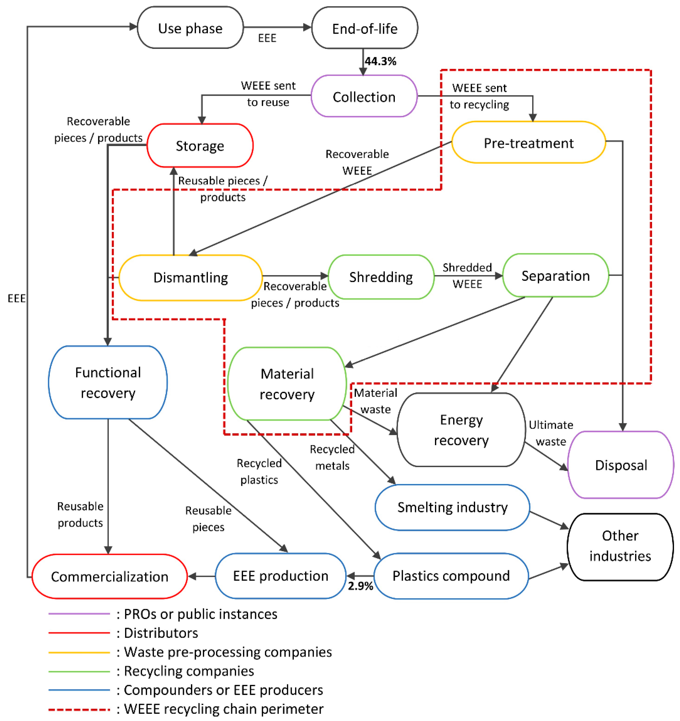 Recycling 10 00148 g003