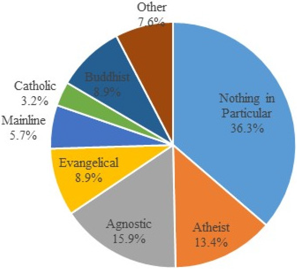 America asian in religion