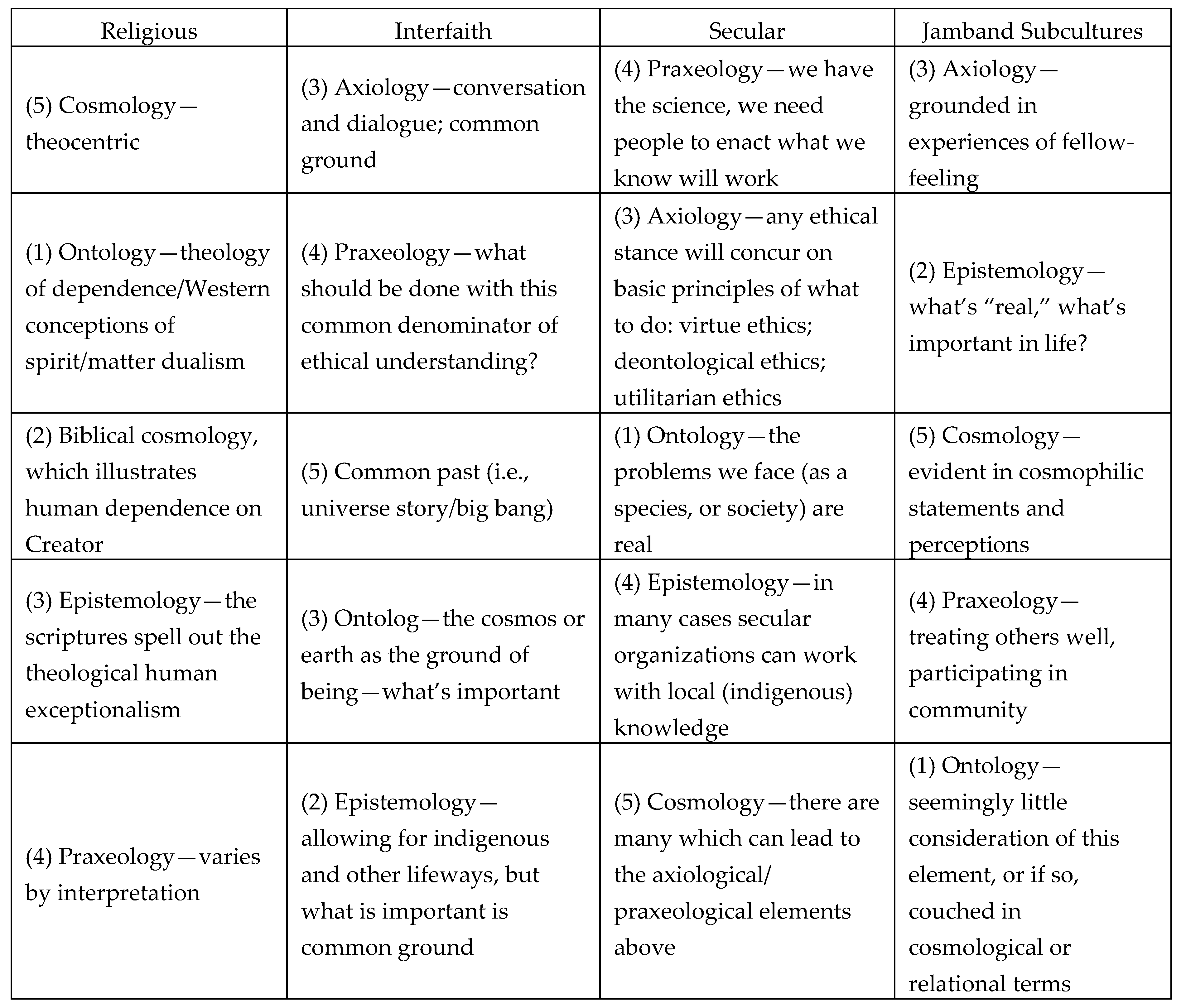 Worldview Comparison Chart