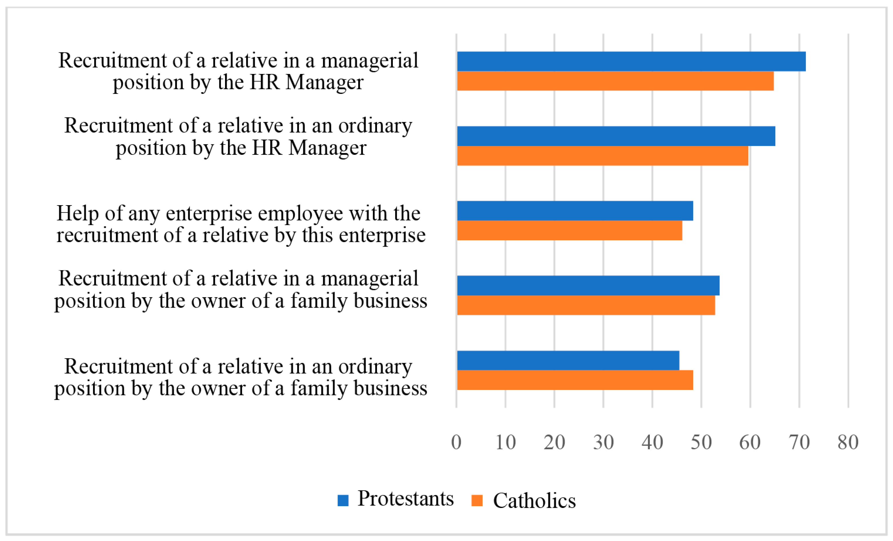 Religions Free Full Text The Perception Of Organisational Nepotism Depending On The Membership In Selected Christian Churches Html