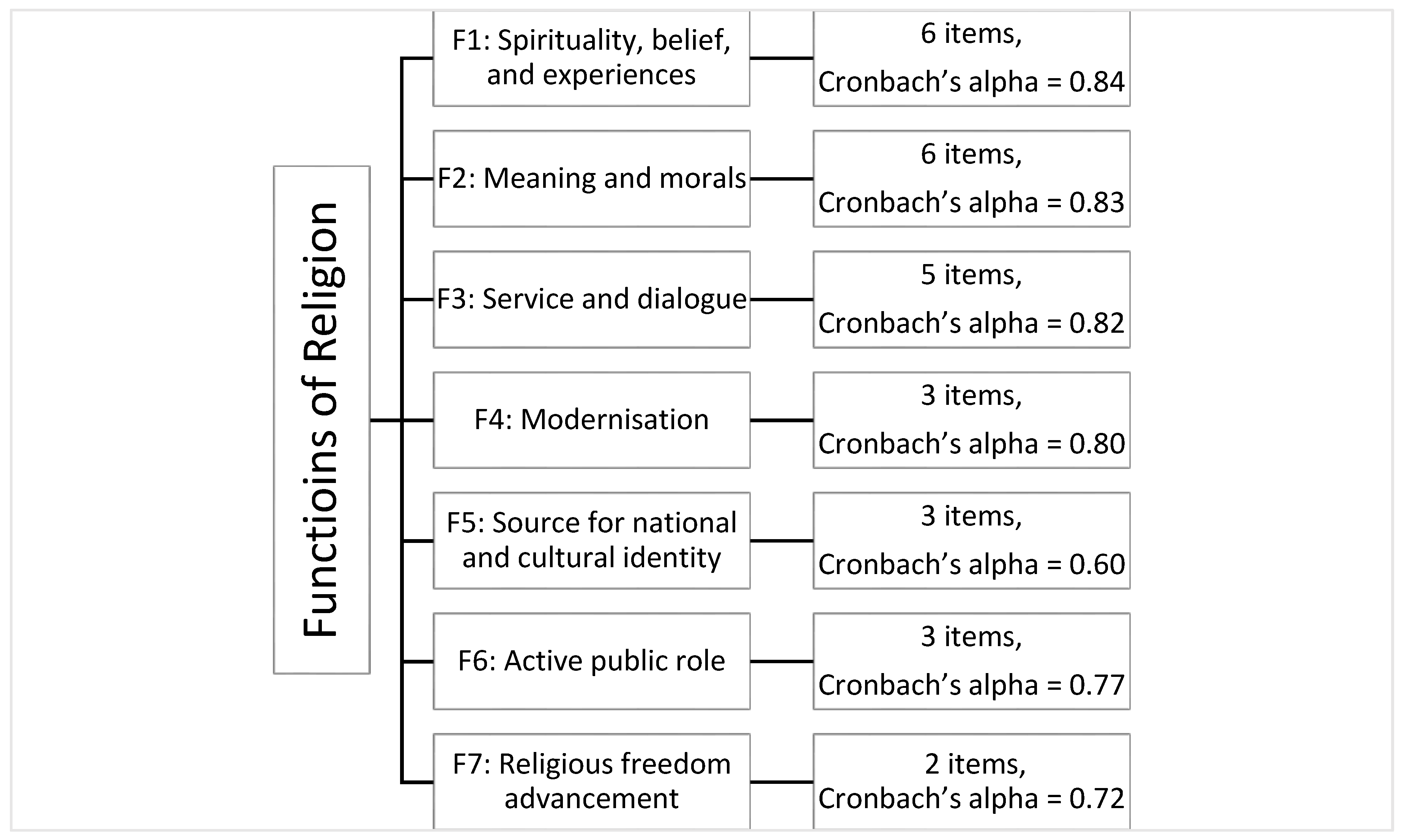 functionalist theories of religion