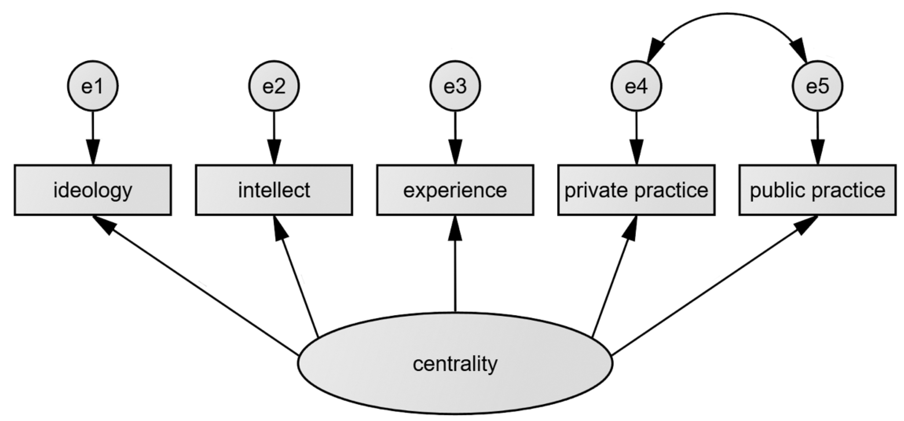 Religions | Free Full-Text | Validation of the Short Forms of ...