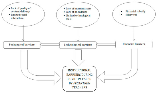 Religions Free Full Text Mapping Instructional Barriers During Covid 19 Outbreak Islamic Education Context