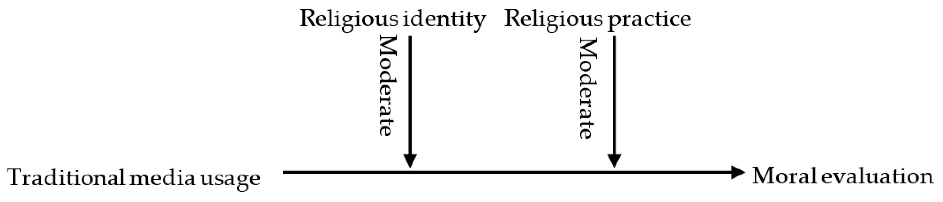 Religions 12 00137 g001