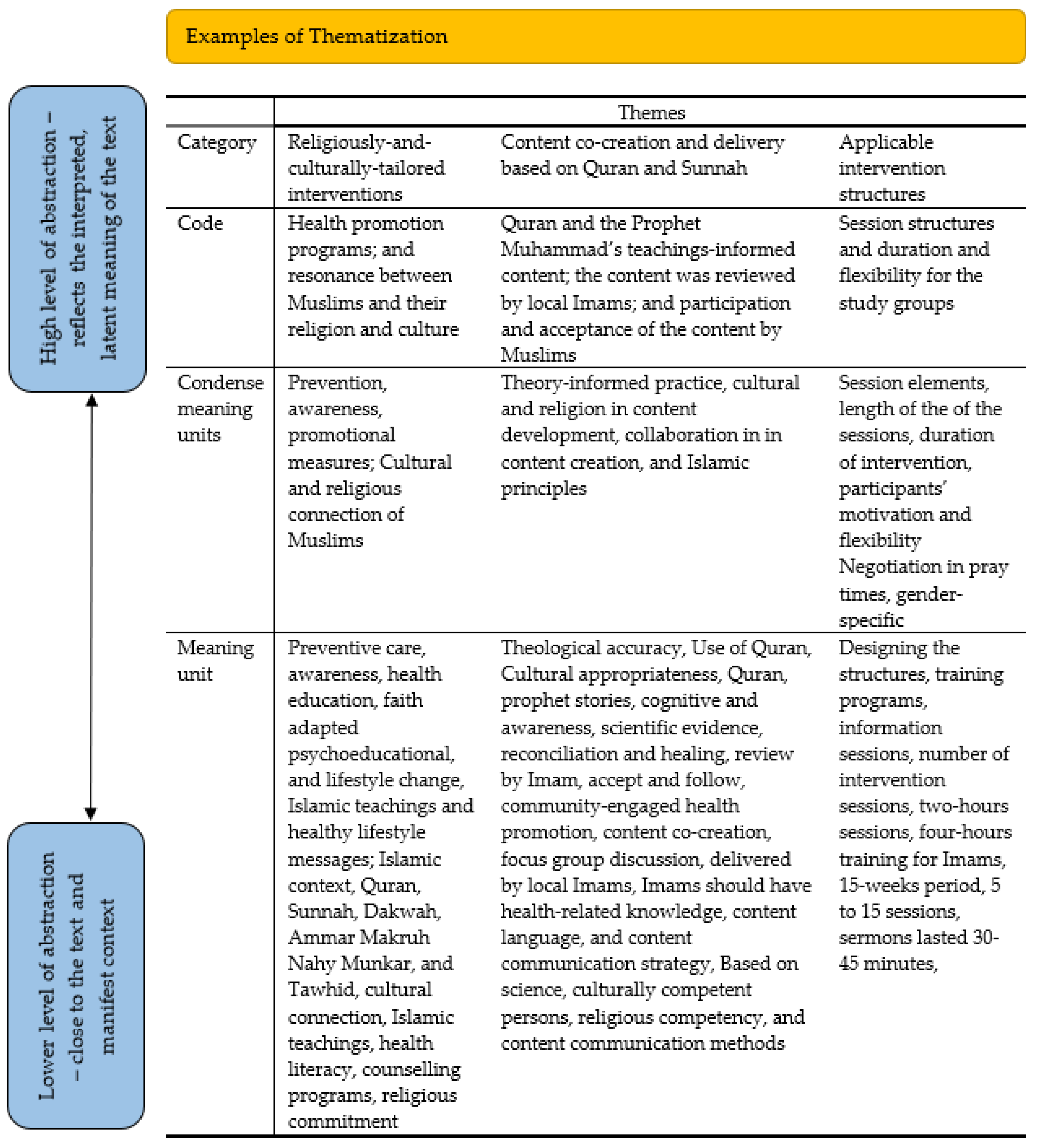 Religions Free Full Text Respect For Religiosity Review Of Faith Integration In Health And Wellbeing Interventions With Muslim Minorities Html