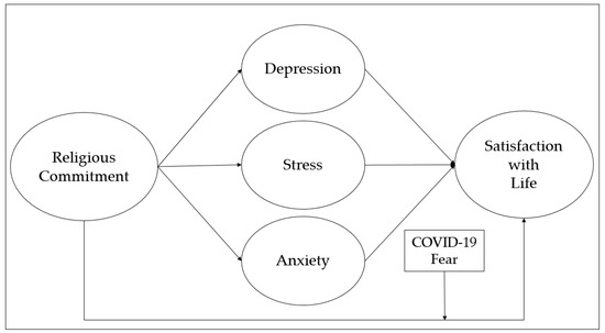 religions free full text how does religious commitment affect satisfaction with life during the covid 19 pandemic examining depression anxiety and stress as mediators html