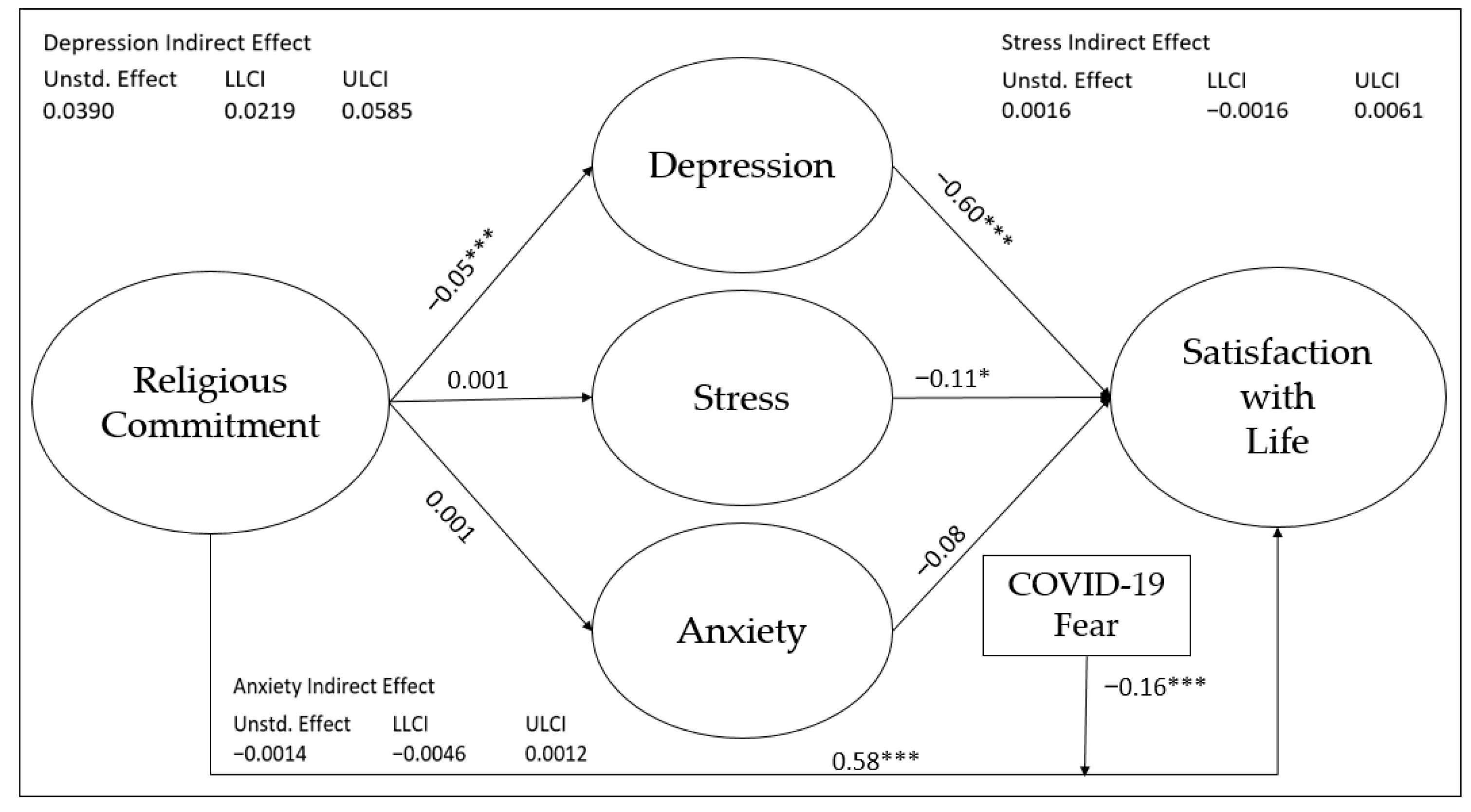 religions free full text how does religious commitment affect satisfaction with life during the covid 19 pandemic examining depression anxiety and stress as mediators html