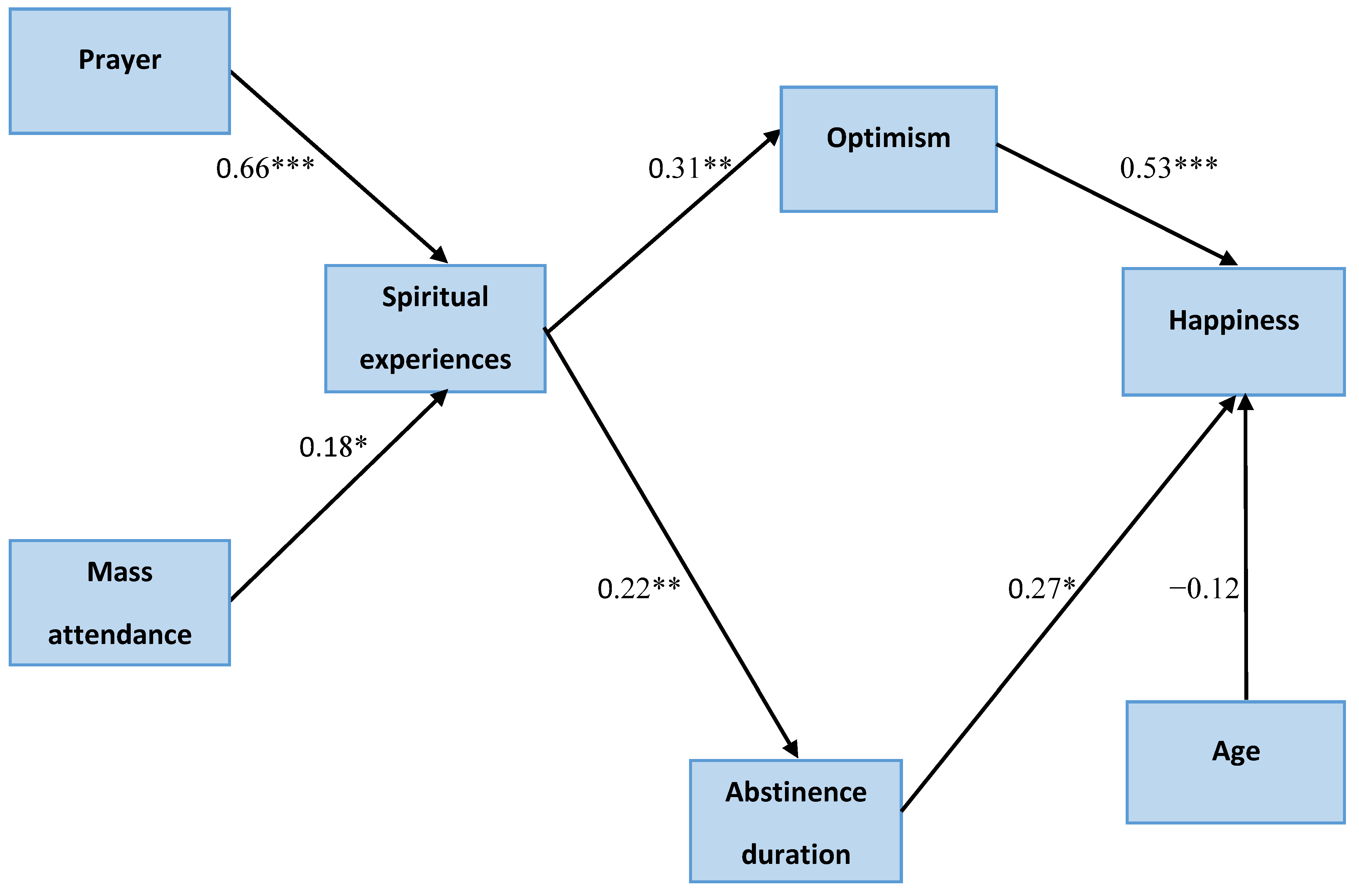 The Role of Optimism and Abstinence in the Mechanism Underlying 