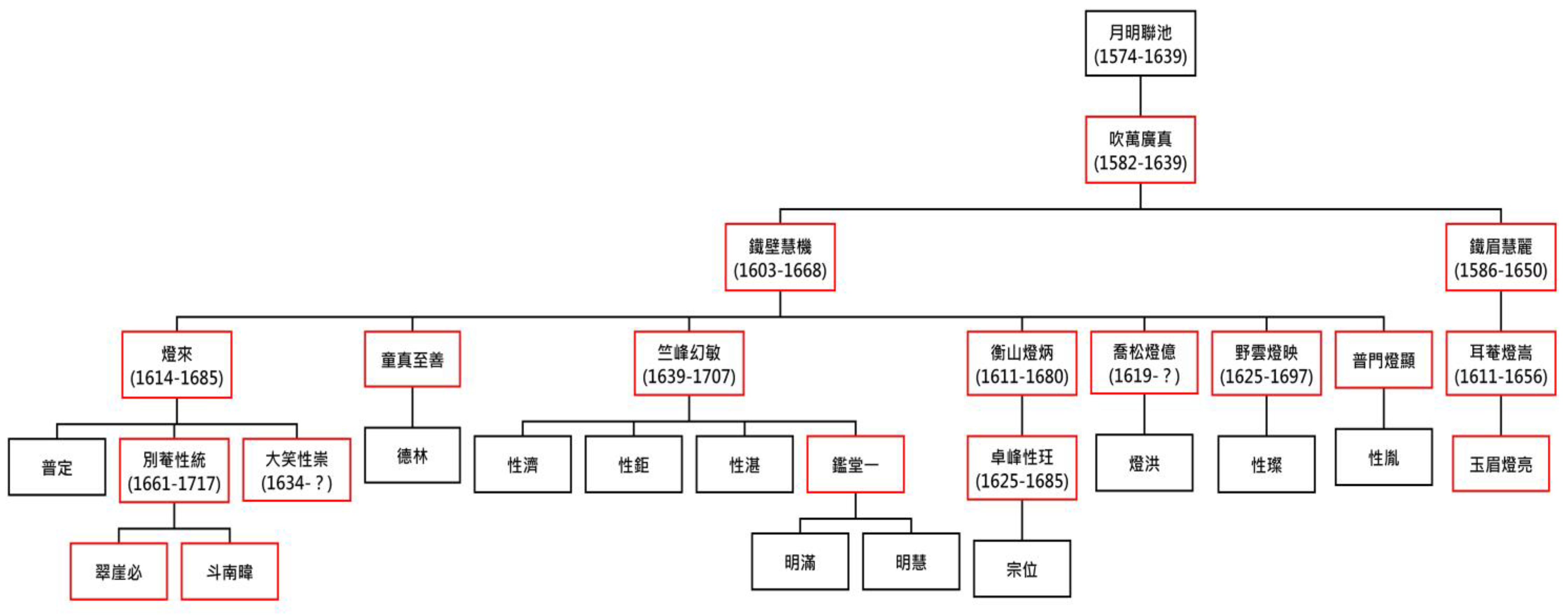 The Social Backgrounds, Dharma Lineages, and Achievements of