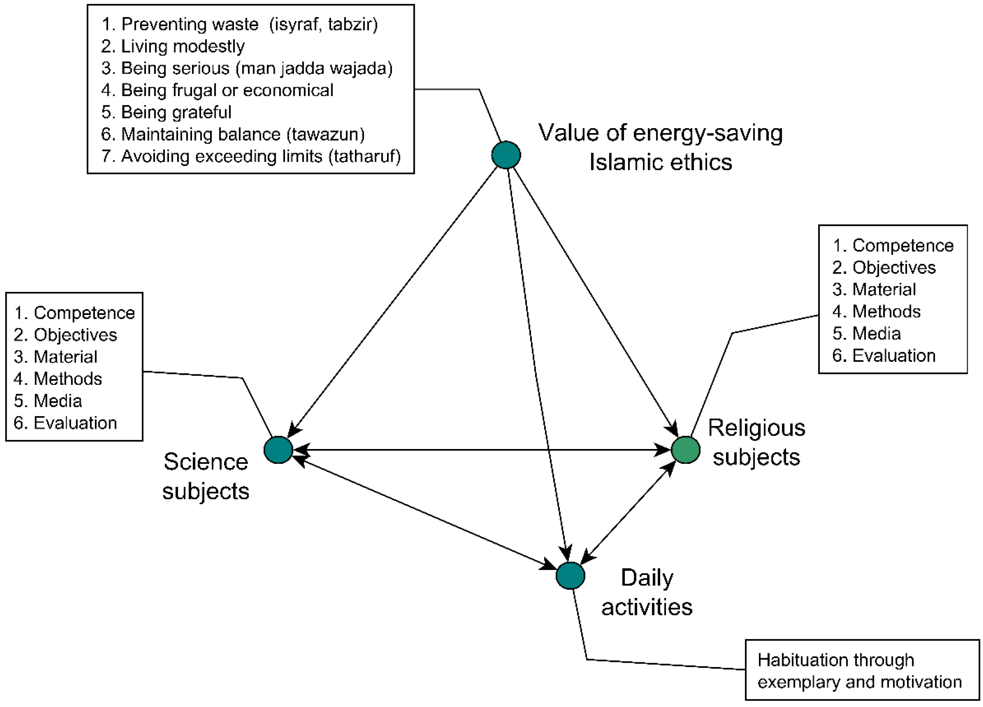 Religions | Free Full-Text | Energy-Saving Triangle: Internalizing ...