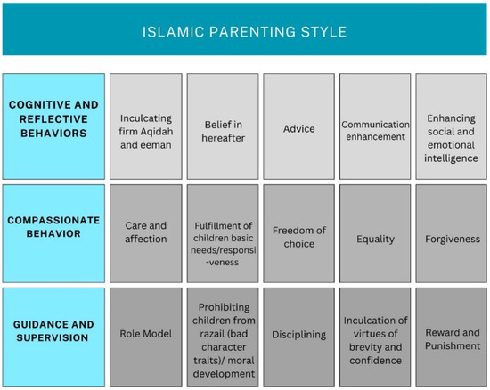 Islamic Parenting Style: Scale Development and Validation Based on Qur ...