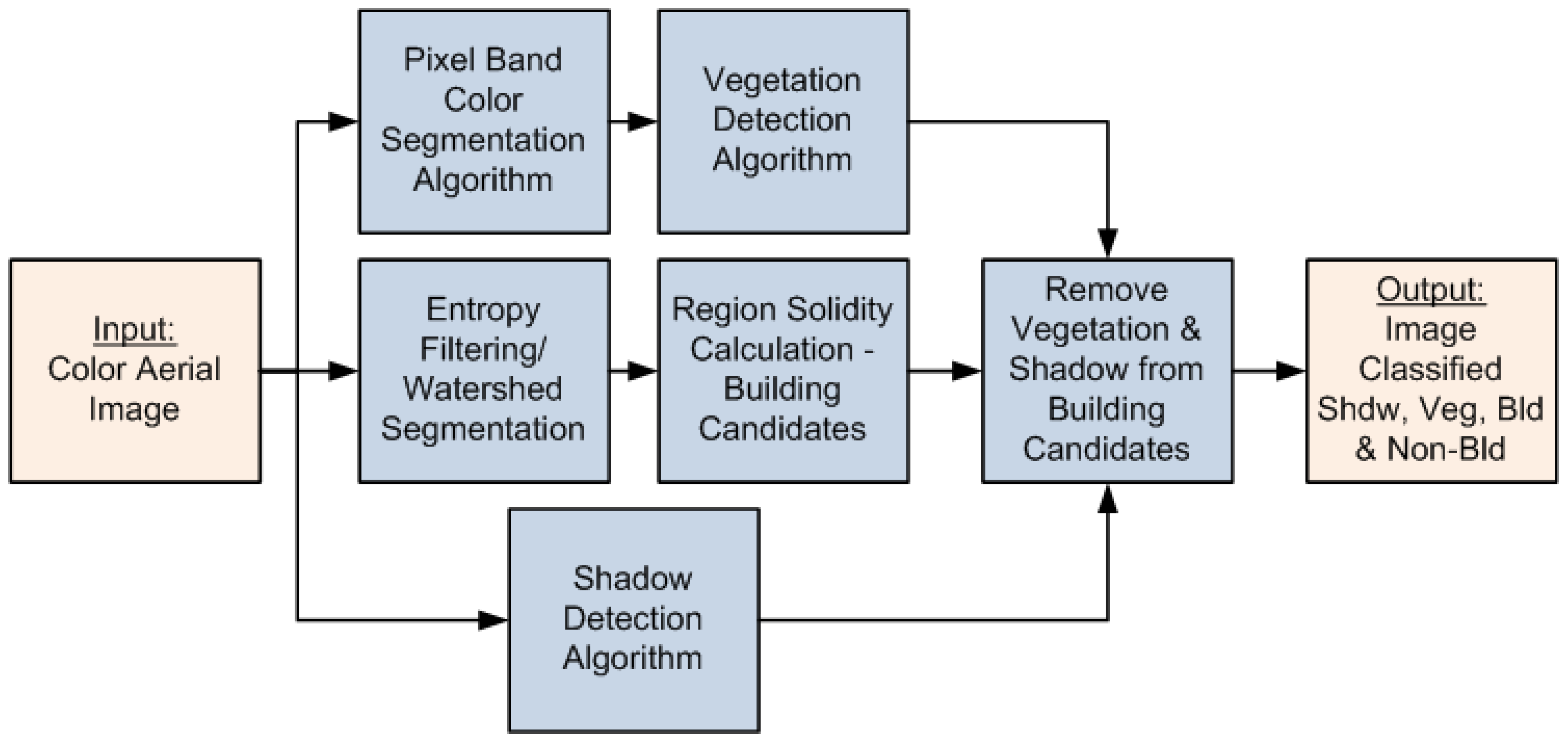 Remotesensing 01 00731 g008 1024