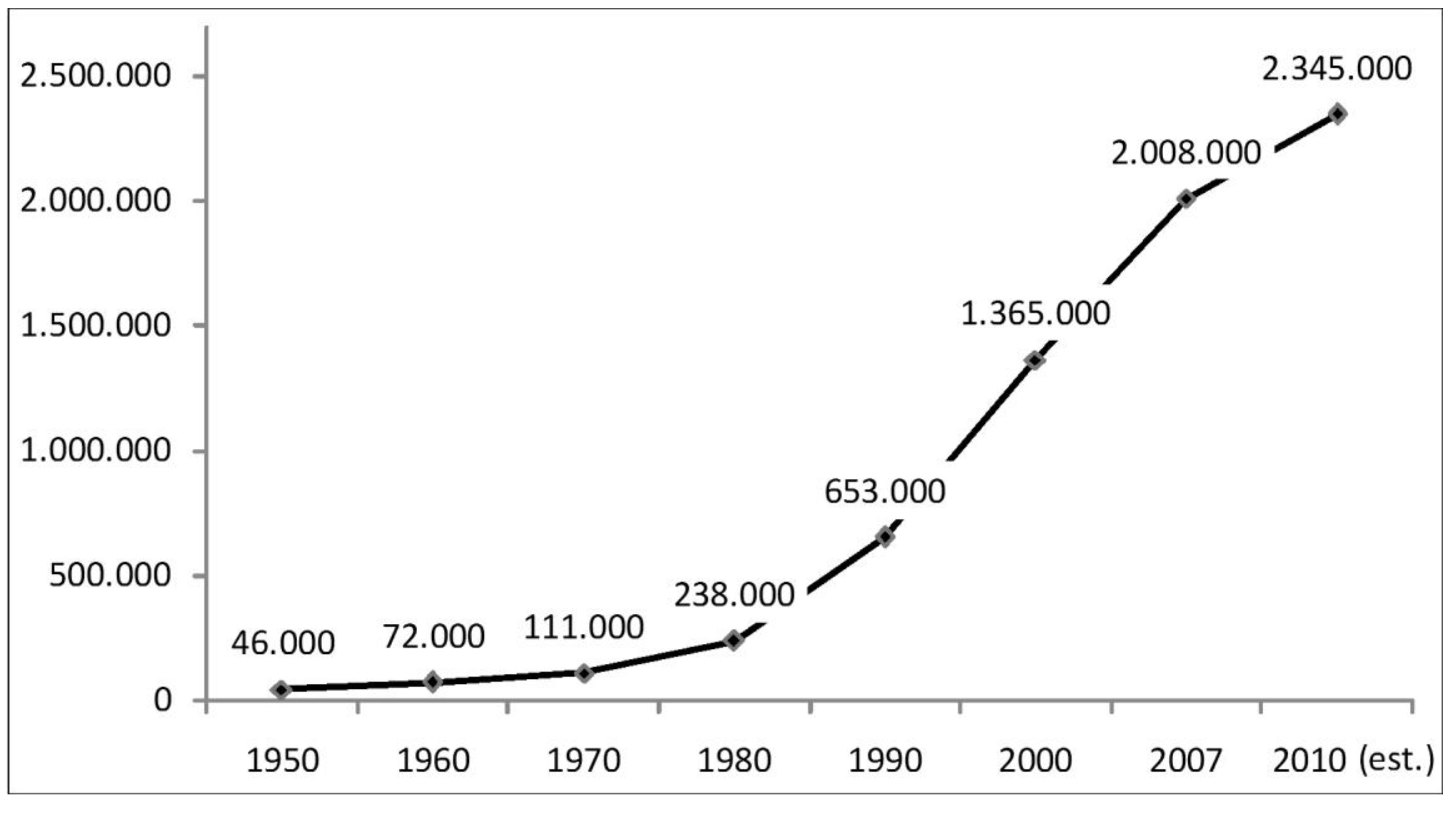 Remote Sensing Free FullText Population Growth and Its Expression