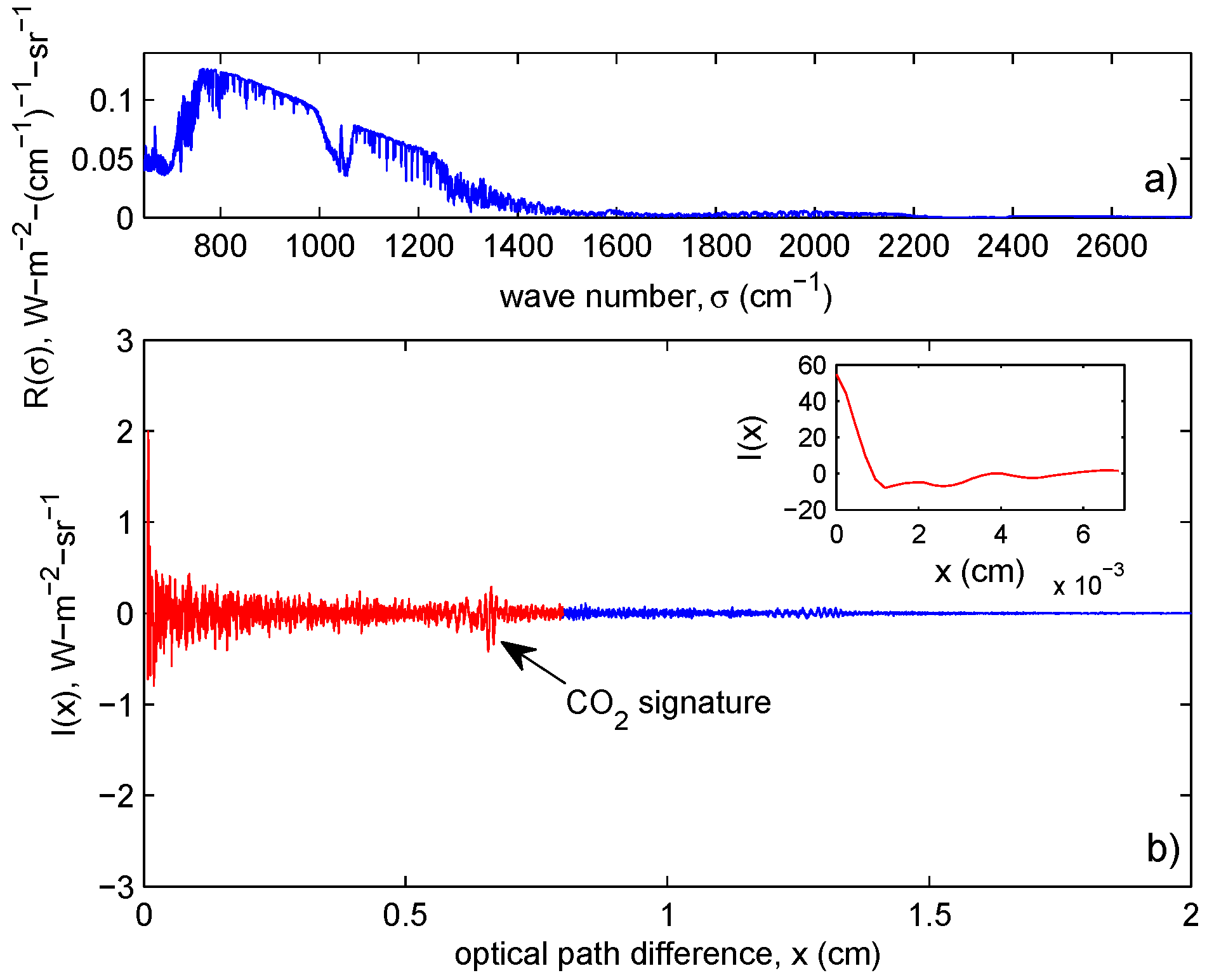 Remote Sensing Free Full Text Interferometric Vs Spectral Iasi Radiances Effective Data Reduction Approaches For The Satellite Sounding Of Atmospheric Thermodynamical Parameters Html