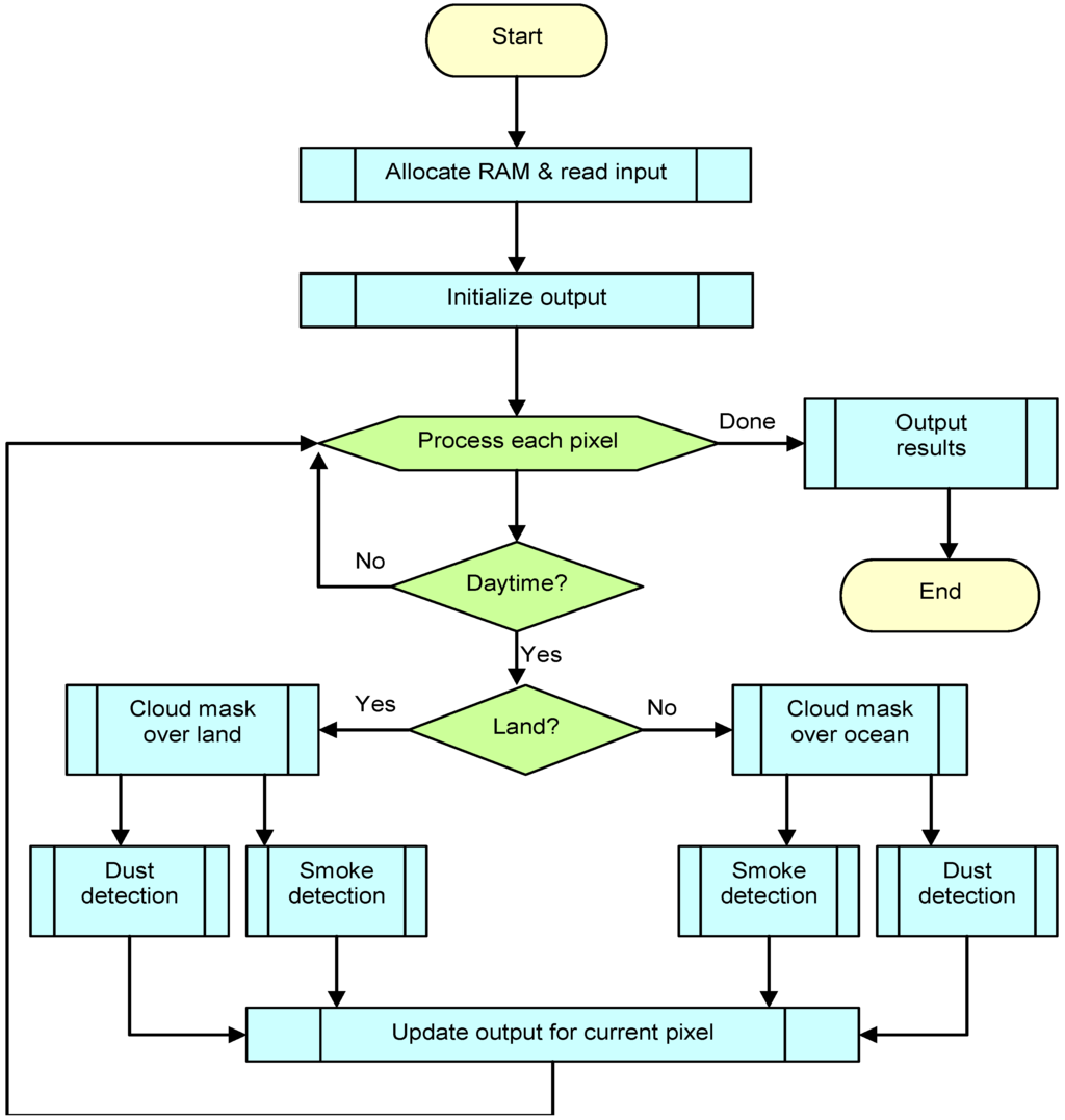 Dust and Smoke Detection for Multi-Channel Imagers