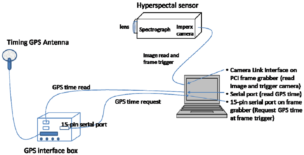 Design and Development of a Multi-Purpose Low-Cost Hyperspectral ...