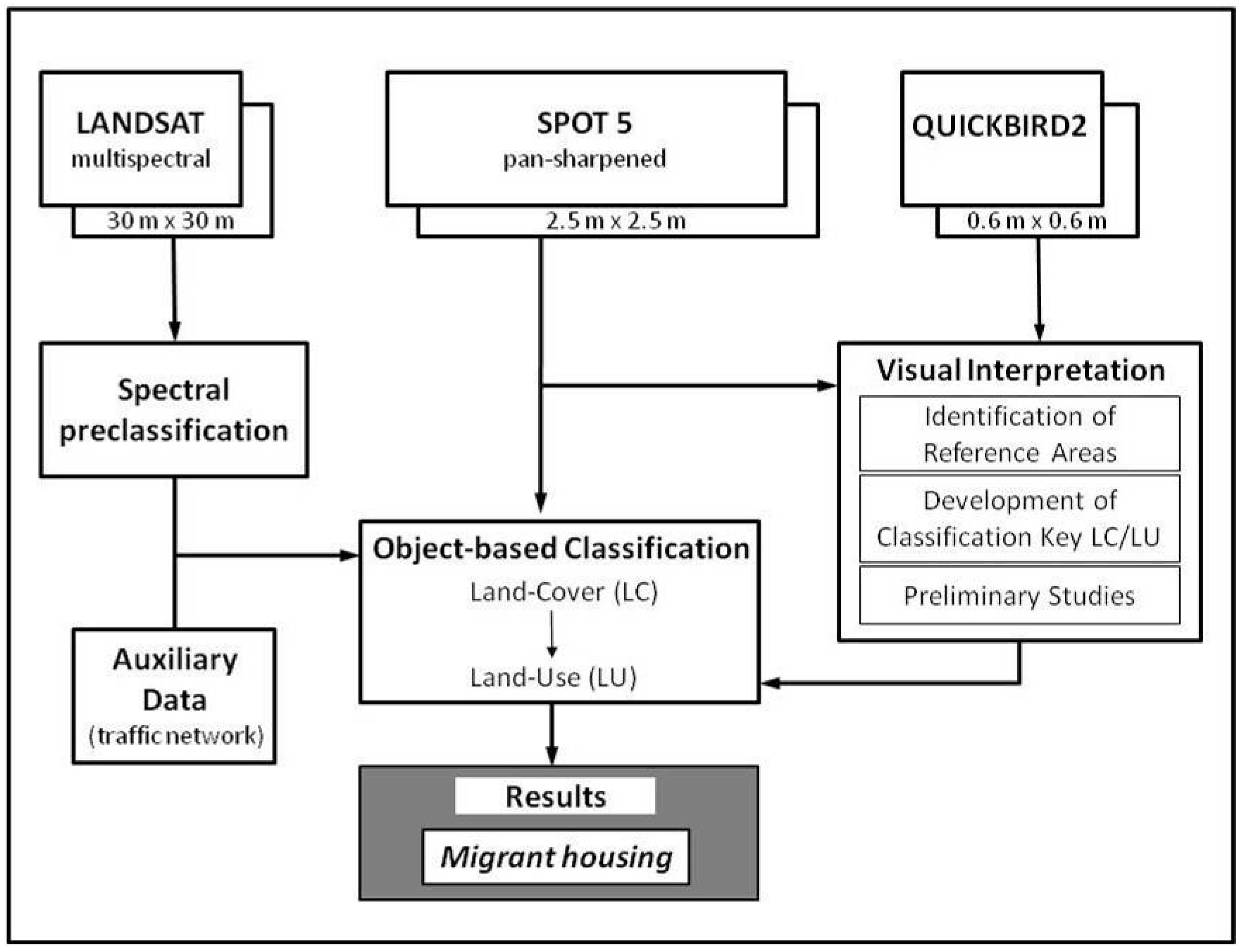 An Object-Based Classification Approach for Mapping Migrant Housing in ...