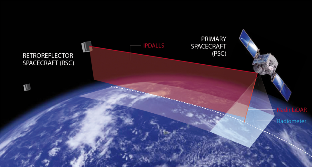 Remote Sensing Free Full Text A Novel Satellite Mission Concept For Upper Air Water Vapour Aerosol And Cloud Observations Using Integrated Path Differential Absorption Lidar Limb Sounding Html