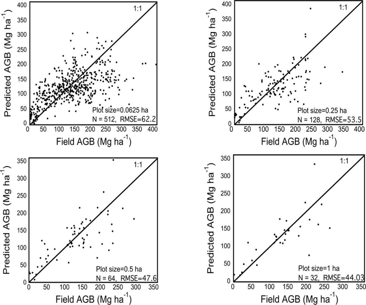 Remote Sensing Free Full Text Impacts Of Spatial Variability On Aboveground Biomass Estimation From L Band Radar In A Temperate Forest Html