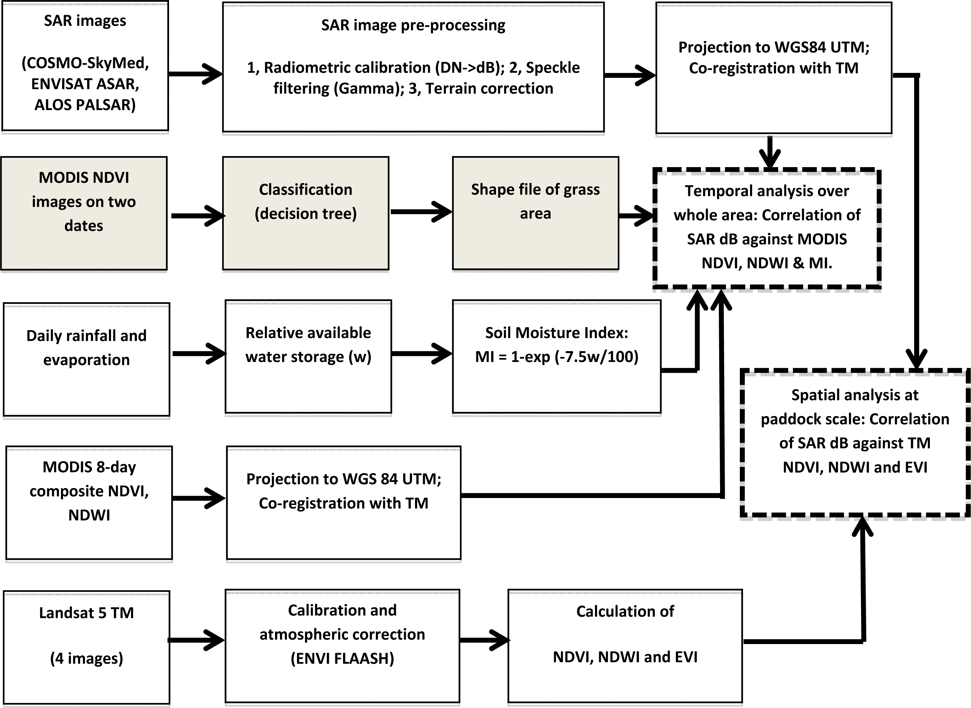 Paddock To Plate Flow Chart