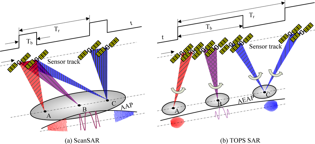 A New Spaceborne Burst Synthetic Aperture Radar Imaging Mode