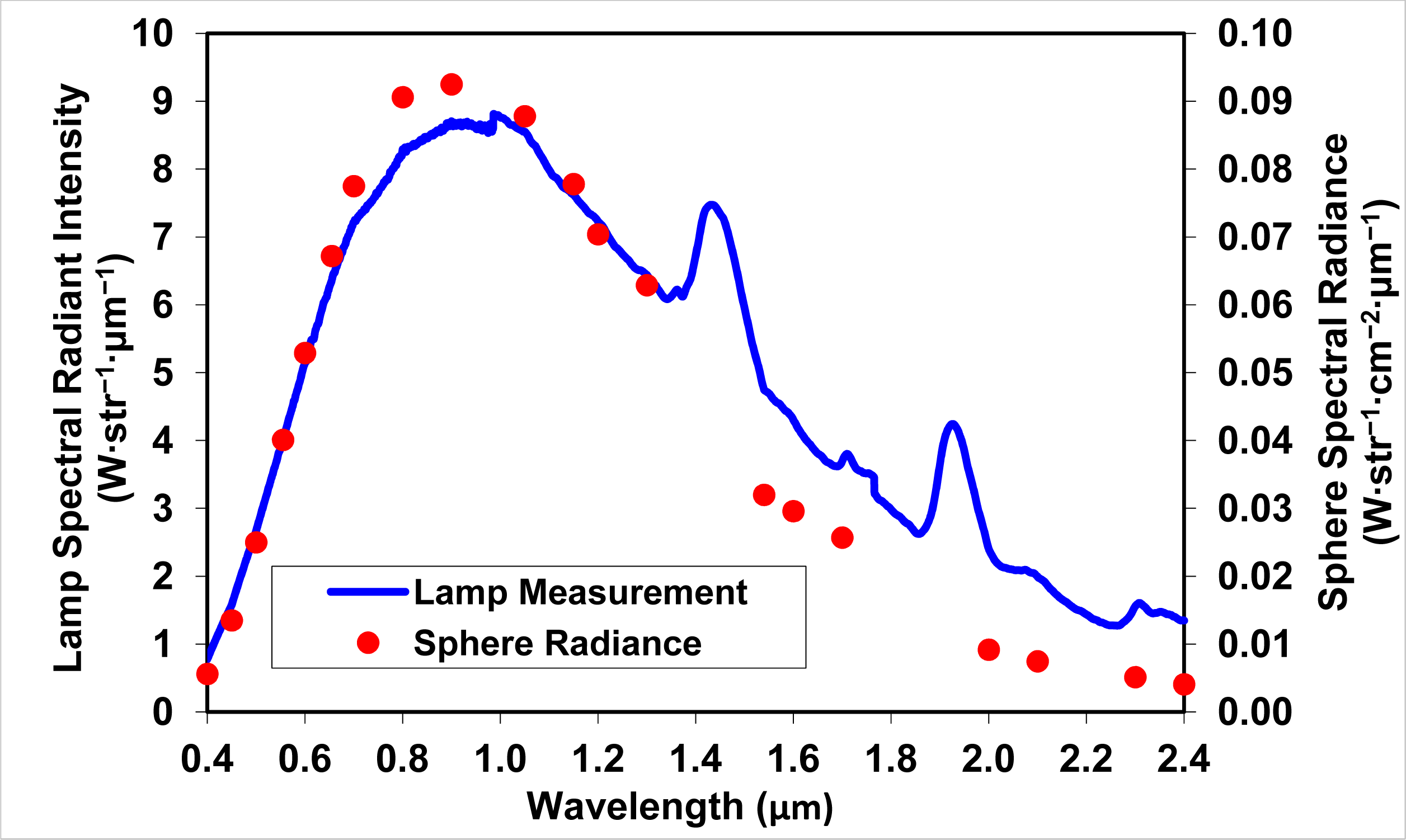 Remote Sensing Free FullText InField Absolute Calibration of