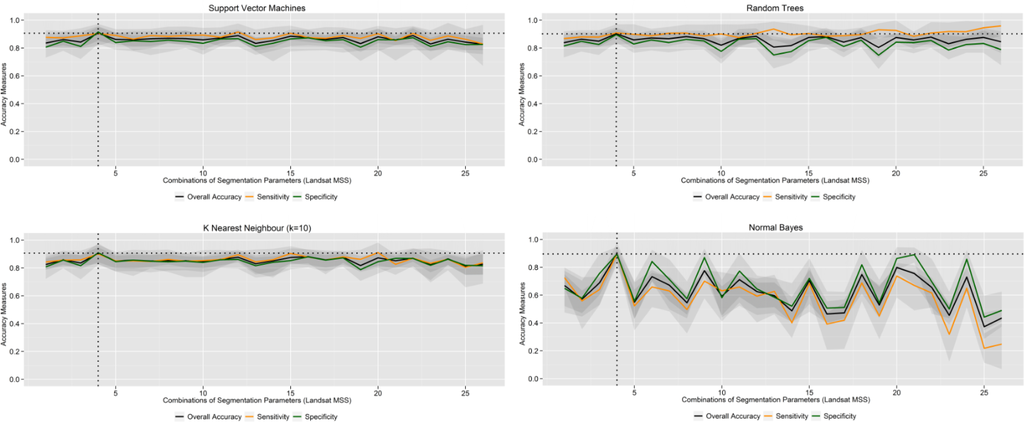 Performance Evaluation of Machine Learning Algorithms for Urban Pattern ...