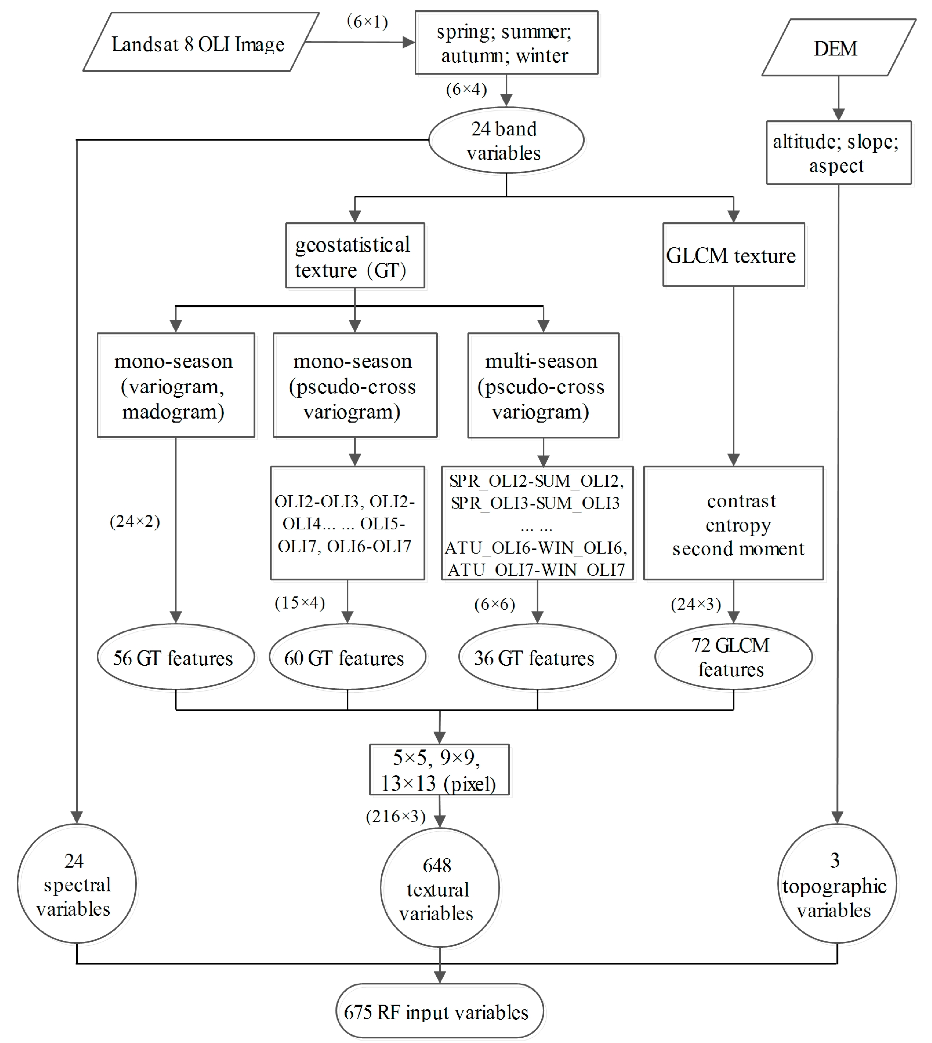 Flowchart Describing The Random Forest Rf And Guided