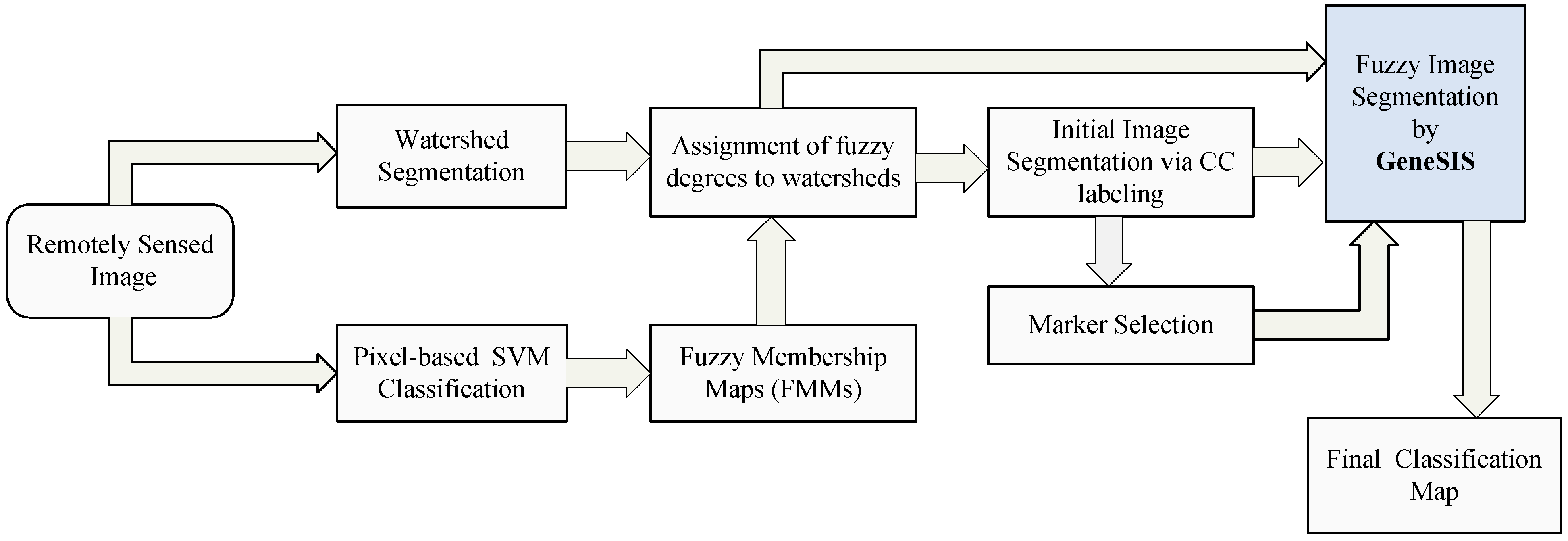 Segmentation fault. SIGSEGV (Segmentation Fault). Remote Sensing scheme. Watershed Segmentation algorithm. Analysis of Human facial image Segmentation algorithms
