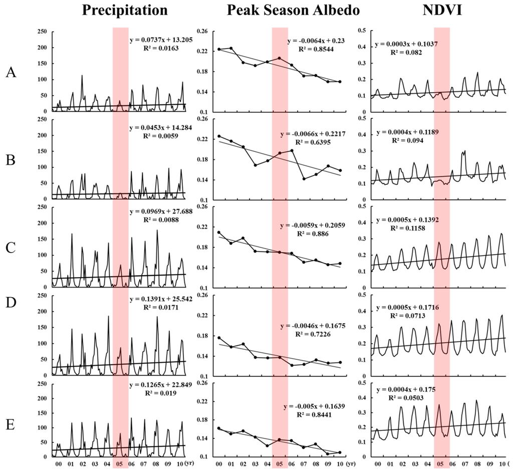 Human-Induced Landcover Changes Drive a Diminution of Land Surface