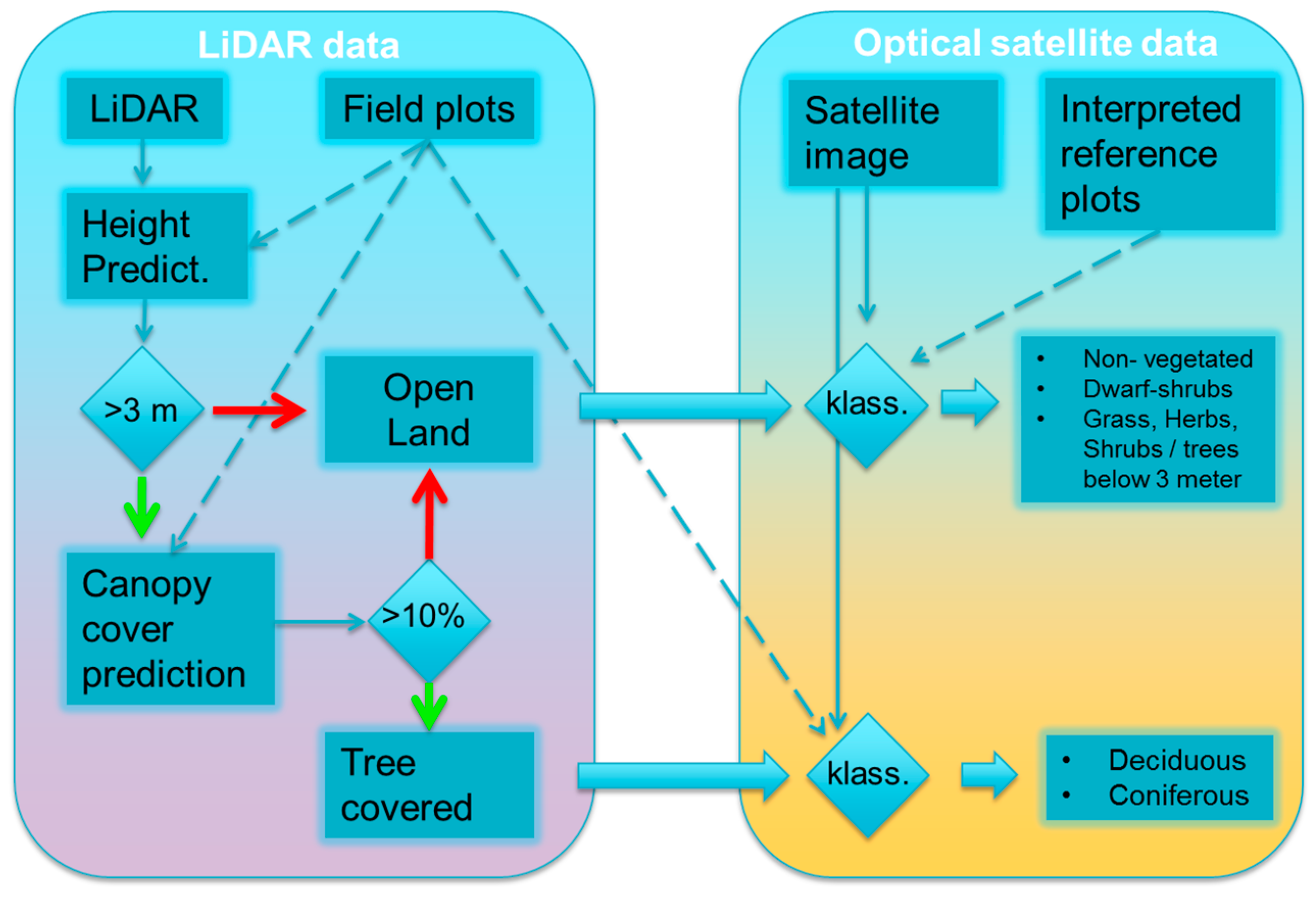 Data fields value. Remote Sensing application areas. Sat graphs.