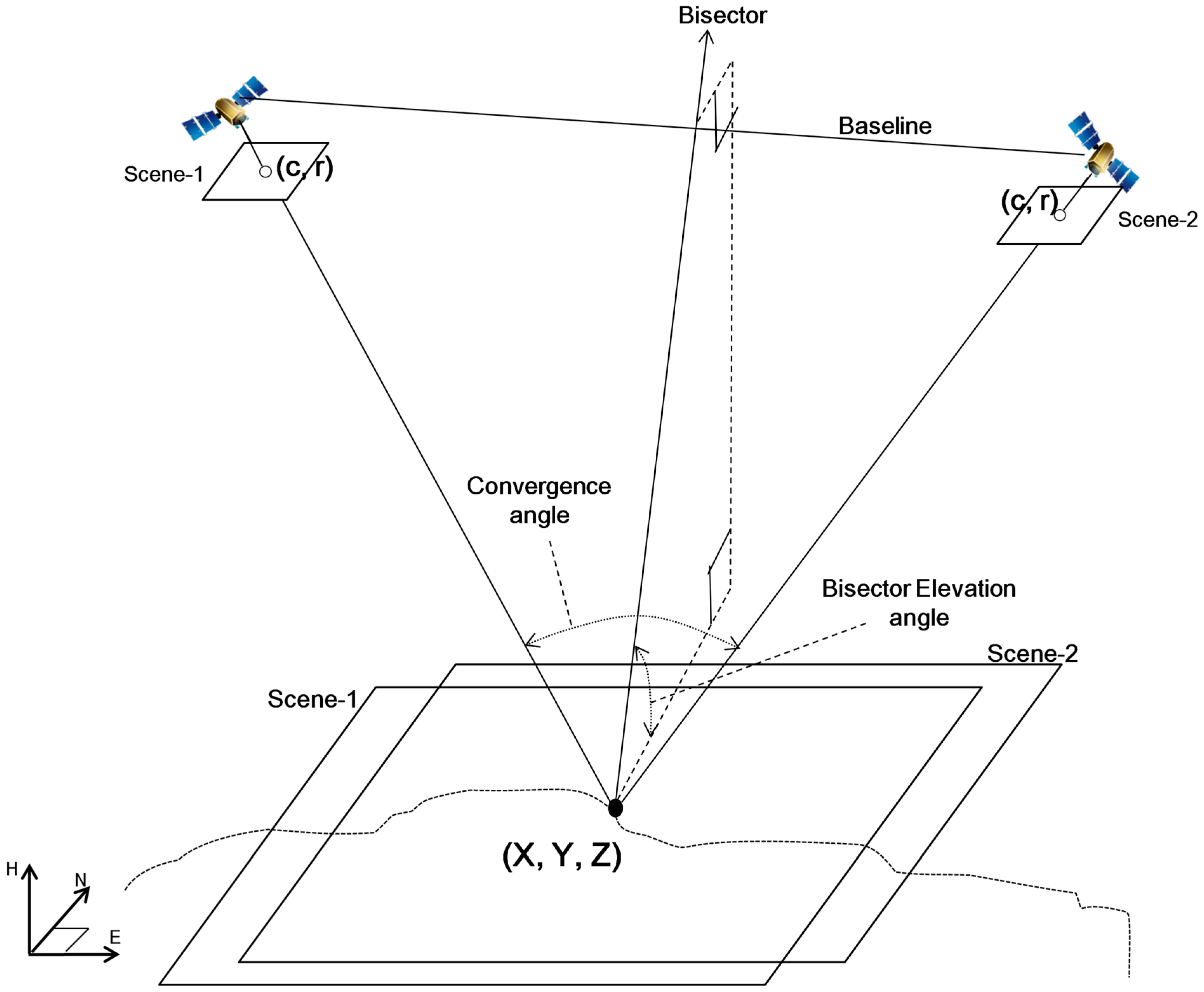 Remote Sensing Free FullText GeoPositioning Accuracy Using