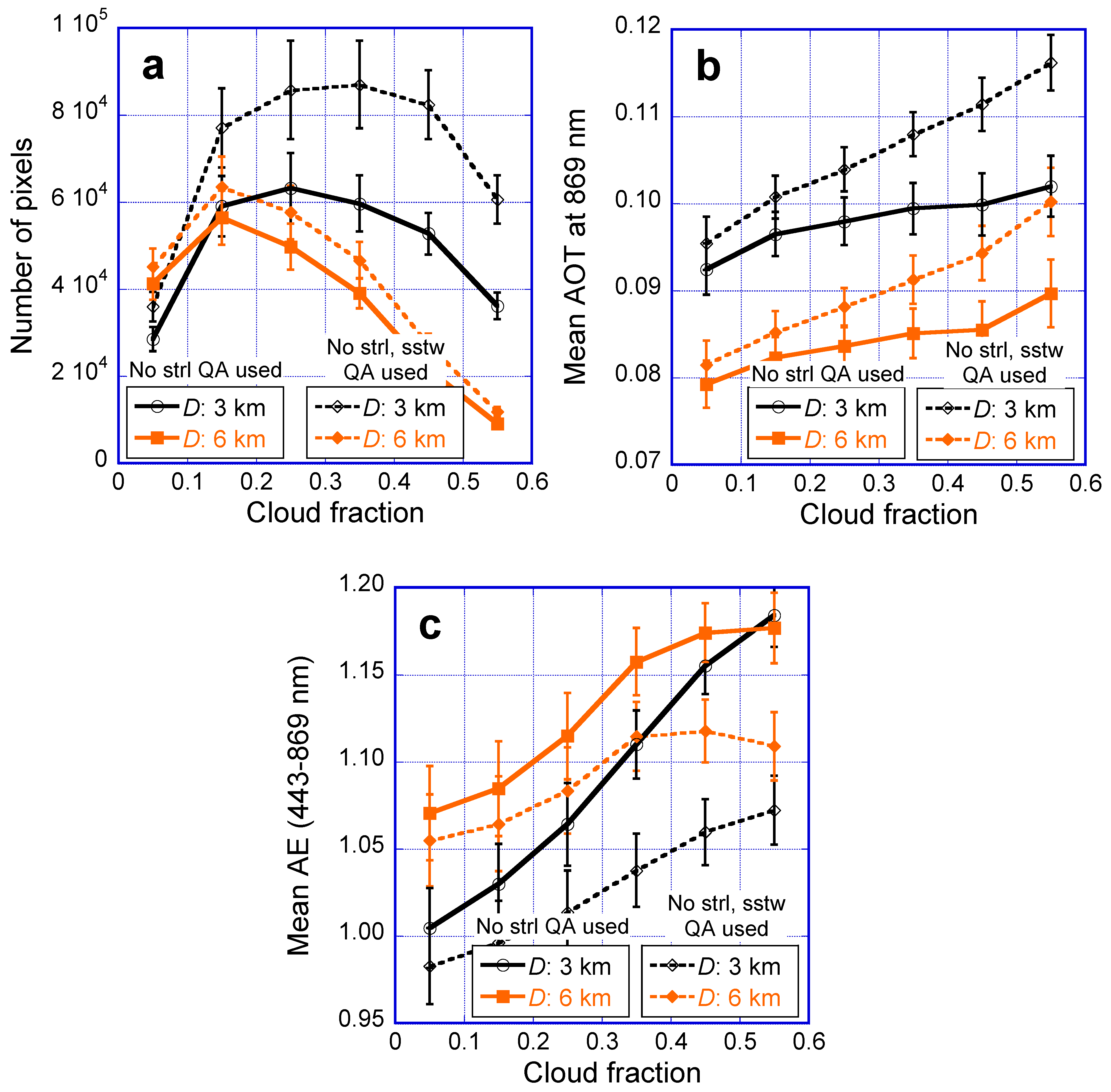 Remote Sensing Free Full Text Effect Of Cloud Fraction On Near Cloud Aerosol Behavior In The Modis Atmospheric Correction Ocean Color Product Remote Sensing Free Full Text Effect Of Cloud Fraction On Near Cloud Aerosol Behavior In The Modis Atmospheric Correction Ocean Color Product