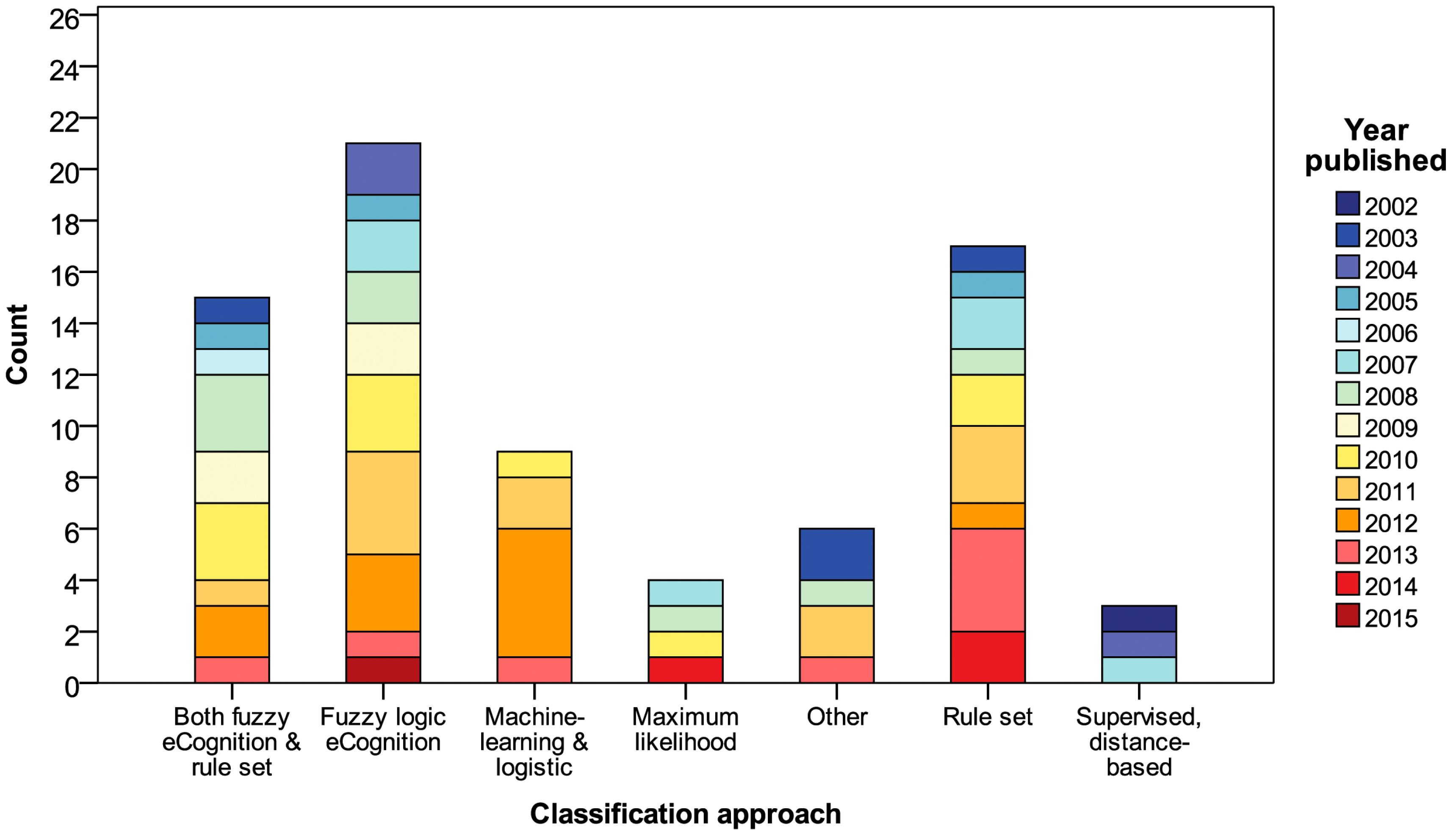 Remote Sensing Free Full Text Object Based Image Analysis In Wetland Research A Review Html