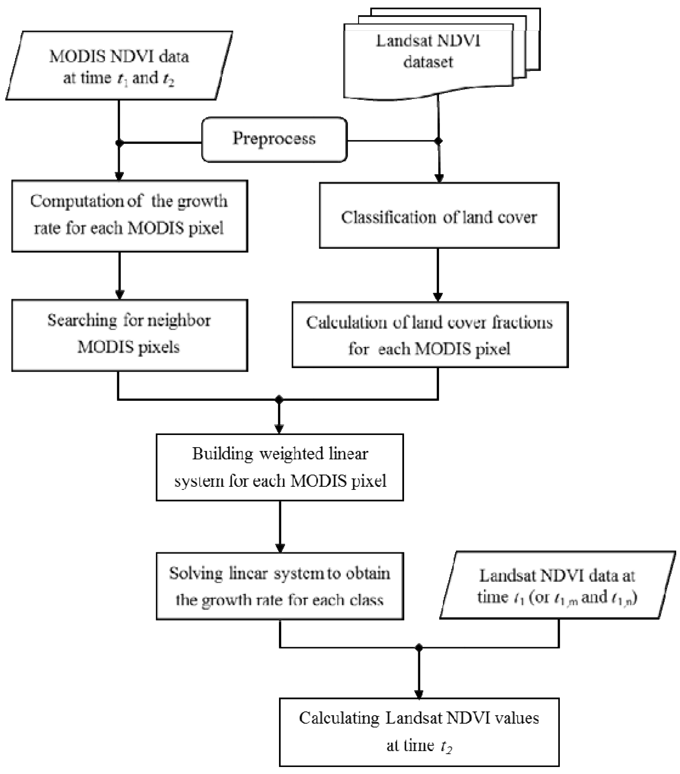 Frontiers  Spatial and Temporal Resolution Improvement of Actual  Evapotranspiration Maps Using Landsat and MODIS Data Fusion