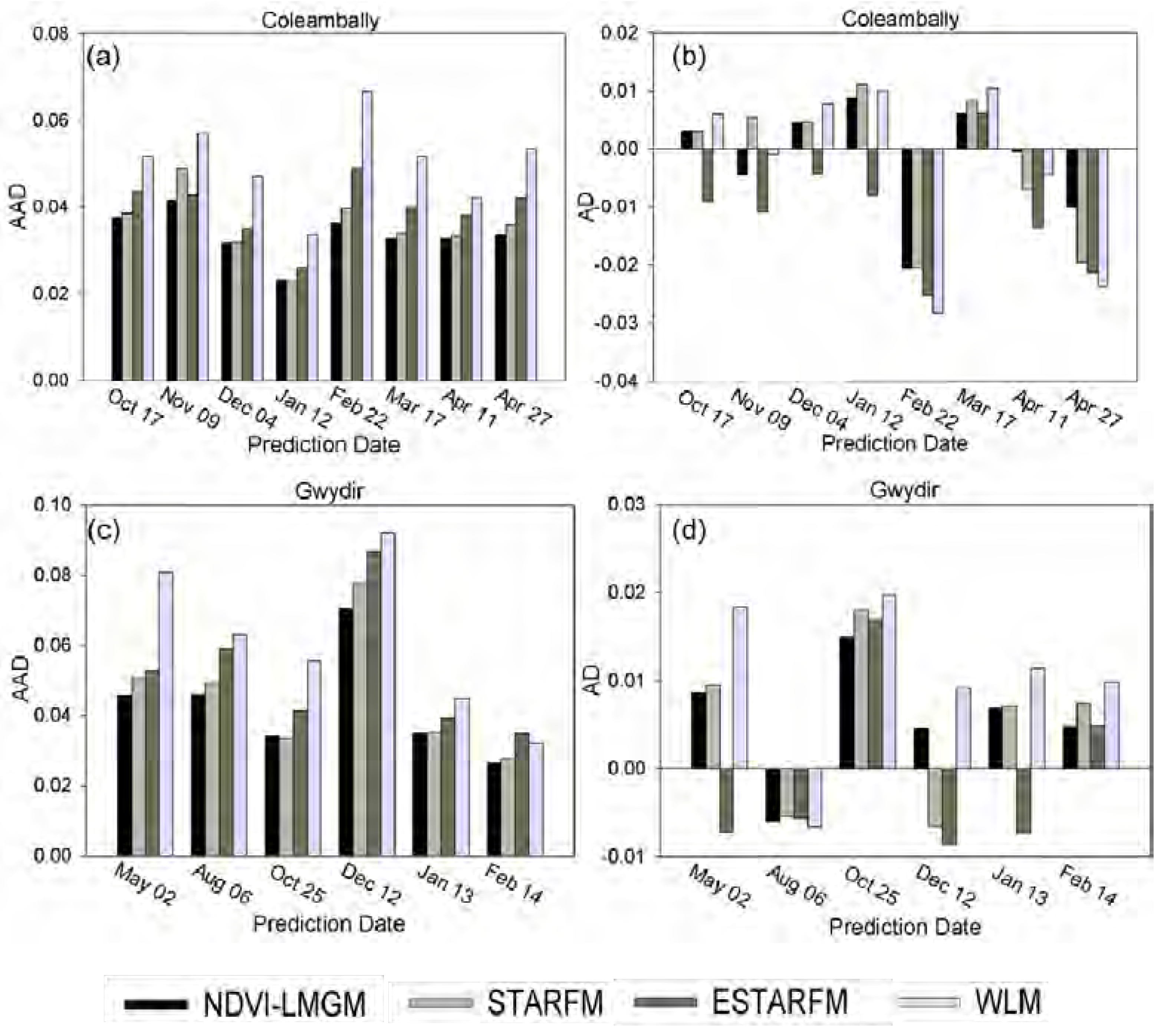 Frontiers  Spatial and Temporal Resolution Improvement of Actual  Evapotranspiration Maps Using Landsat and MODIS Data Fusion