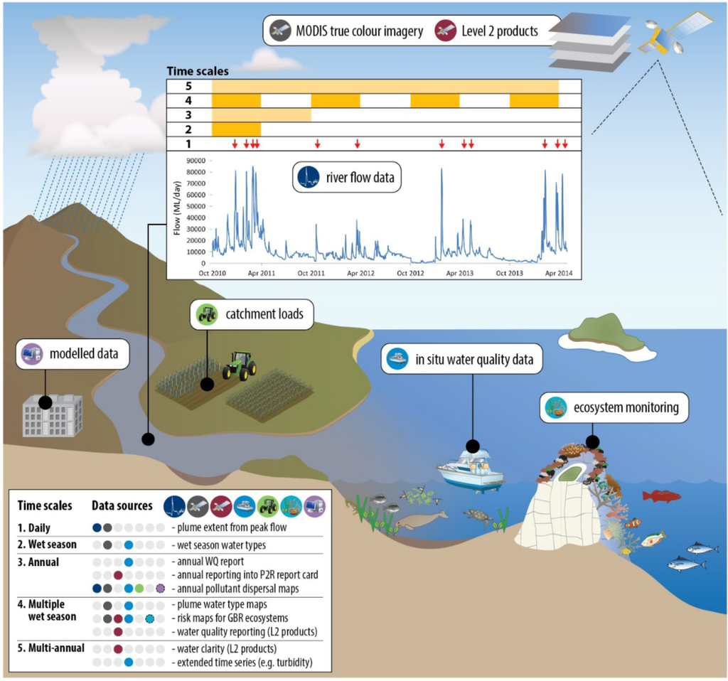 Remote Sensing Free FullText Water Quality and River Plume