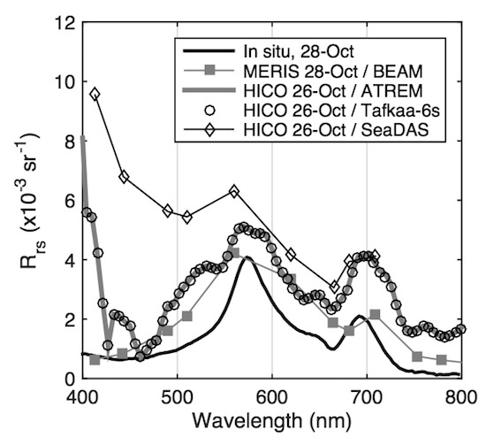 Remote Sensing Free FullText Correction Ryan, J., et al