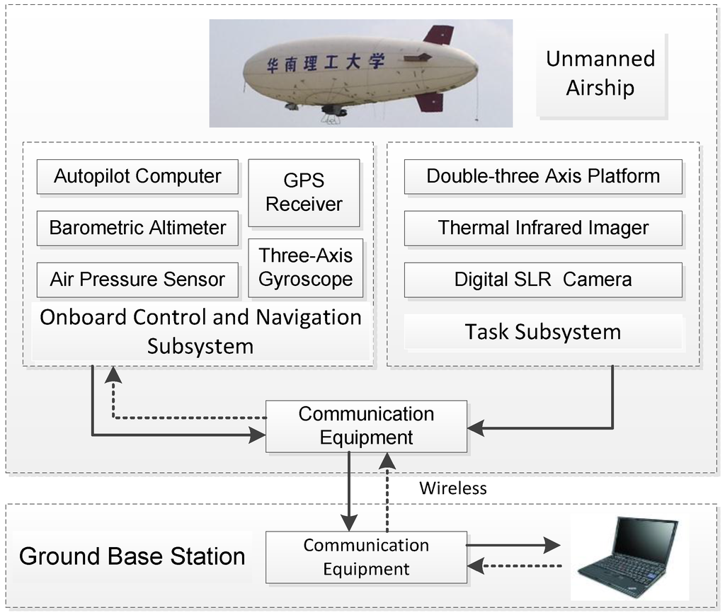 Remote Sensing Free FullText An Unmanned Airship Thermal Infrared