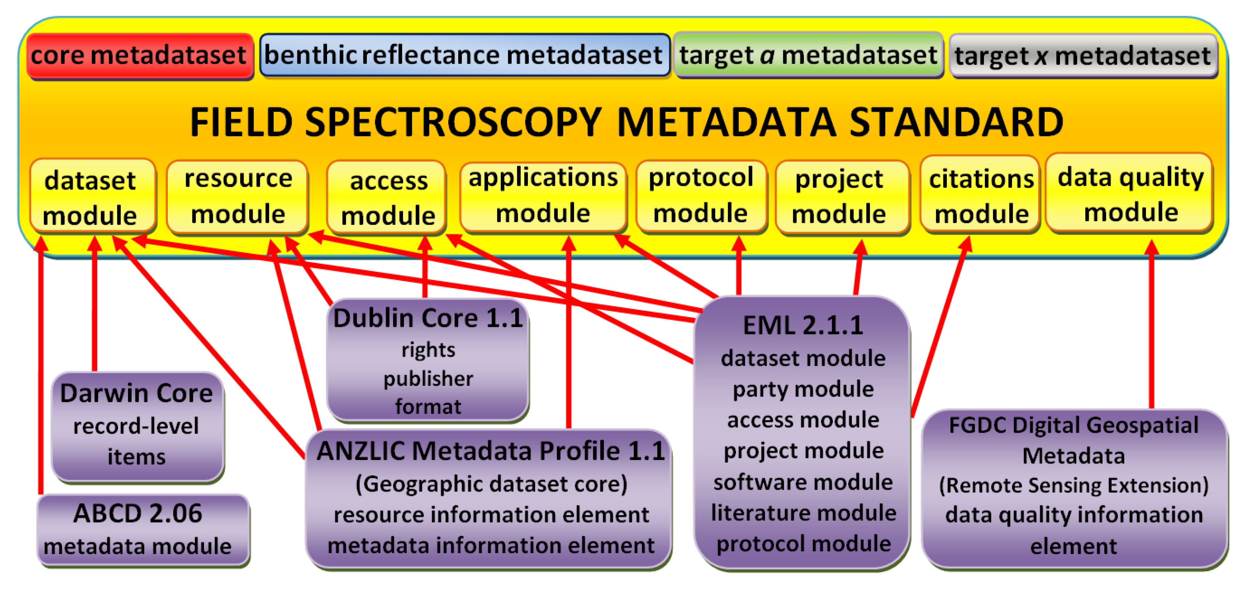 Preparing metadata. Элементы Дублинского ядра. Дублинское ядро метаданных. Module metadata. Metadata картинки.