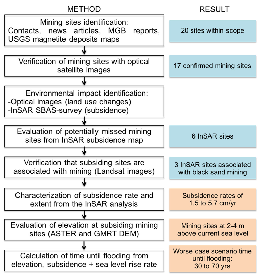 Remote Sensing Free FullText Characterization of Black Sand Mining