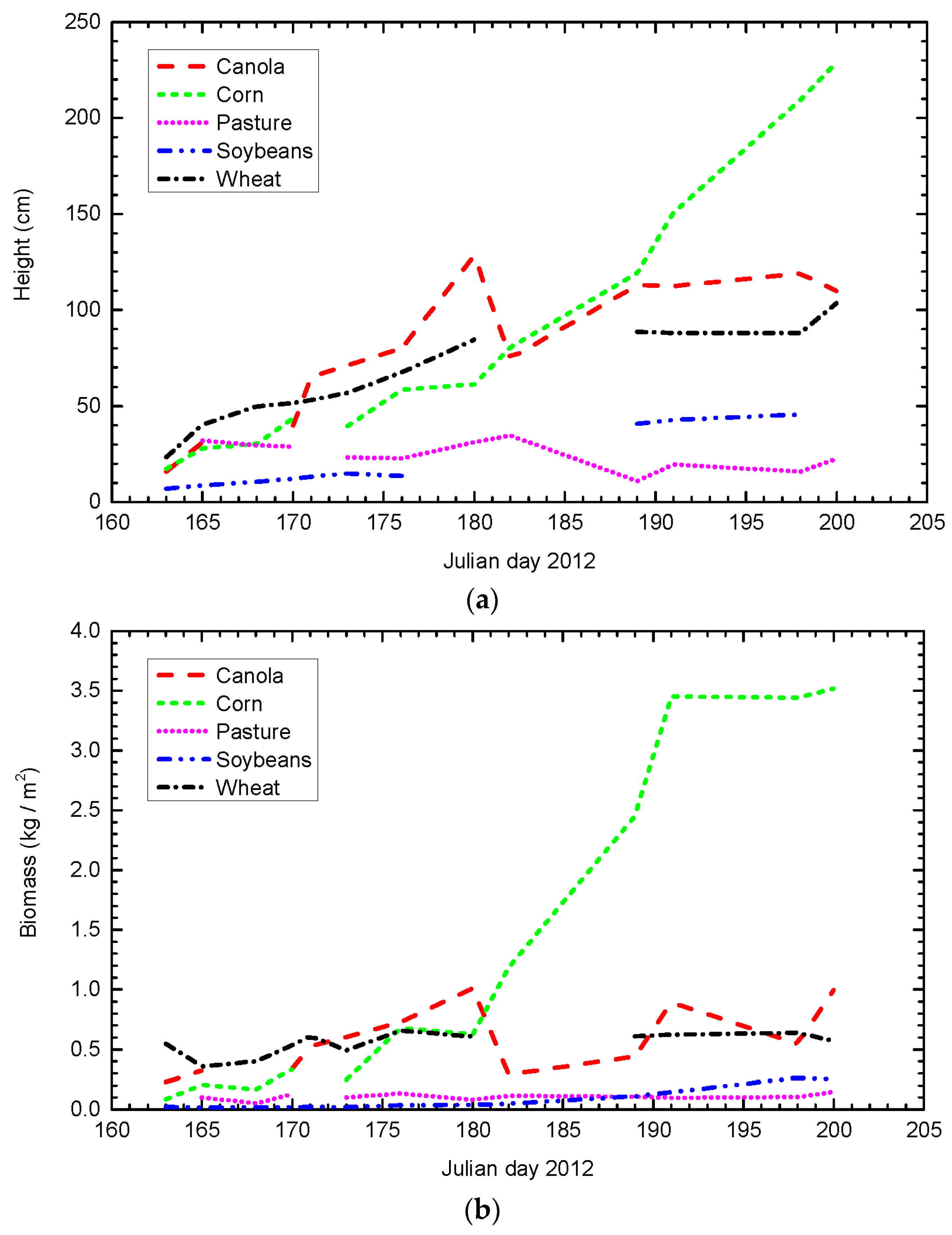 Remote Sensing Free FullText Evaluation of Simplified