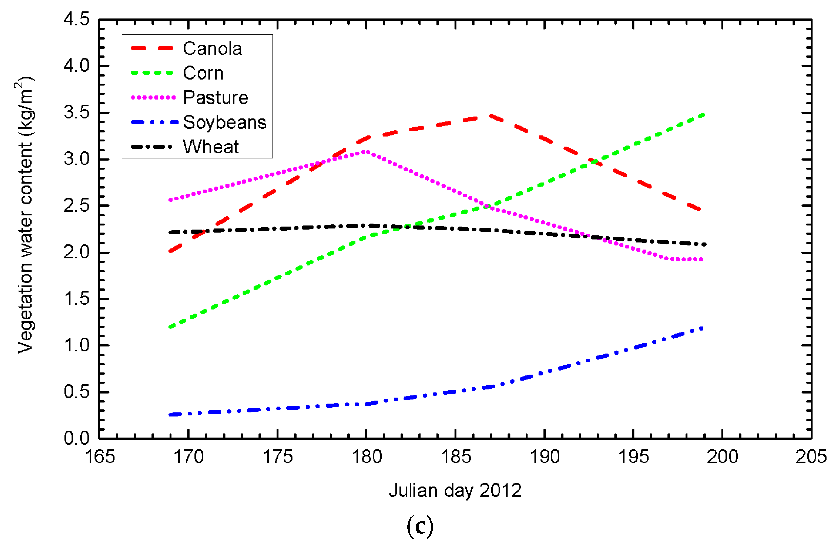 Remote Sensing Free FullText Evaluation of Simplified