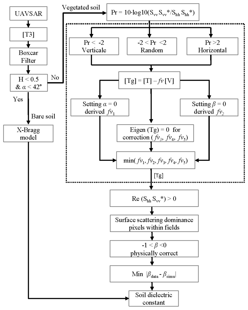 Evaluation of Simplified Polarimetric Decomposition for Soil Moisture ...