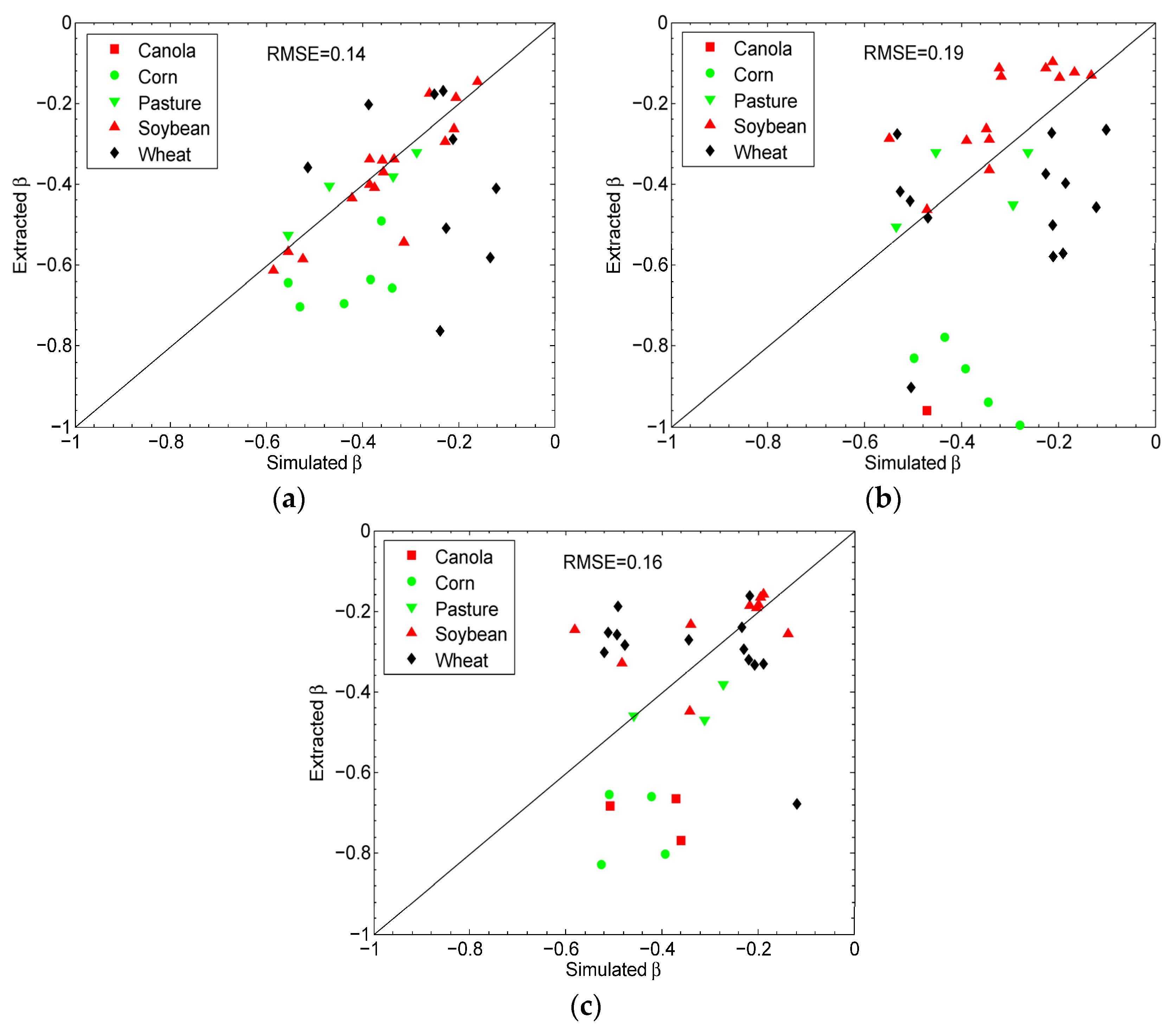 Remote Sensing Free FullText Evaluation of Simplified