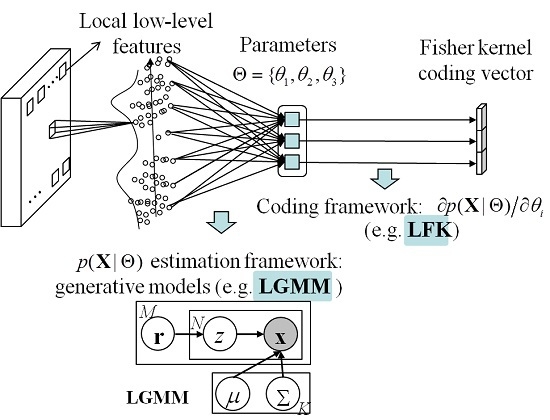 Remote Sensing | Free Full-Text | The Fisher Kernel Coding ...