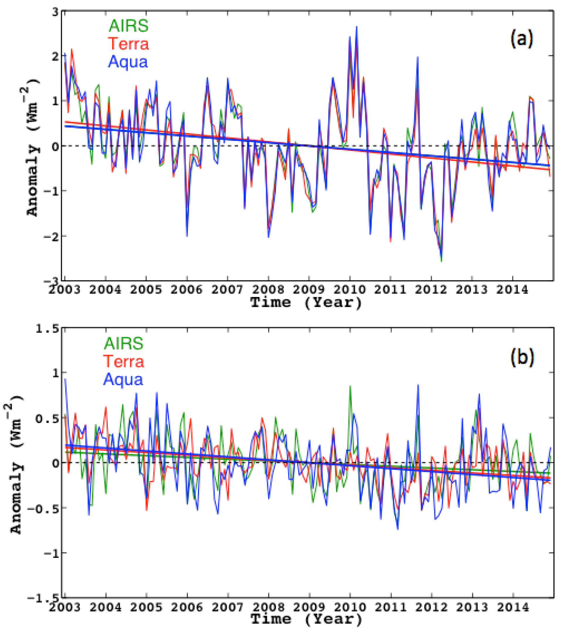 CERES Top-of-Atmosphere Earth Radiation Budget Climate Data