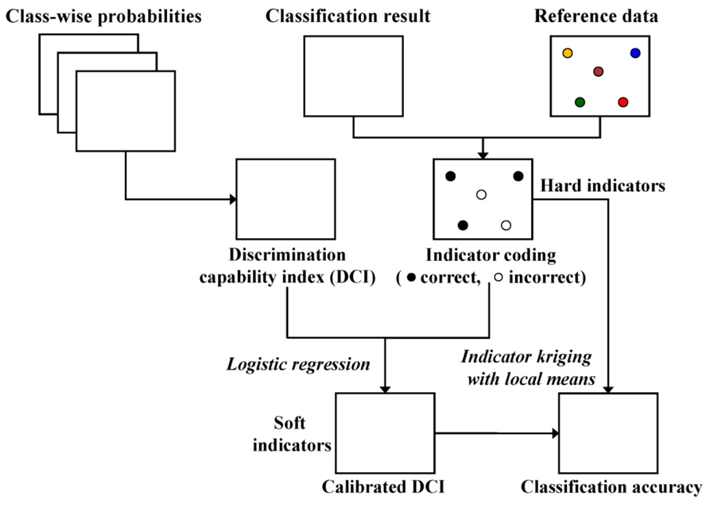 Remote Sensing Free FullText Spatial Estimation of Classification